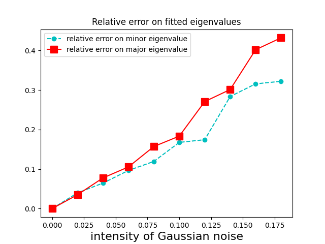 Relative error on fitted eigenvalues