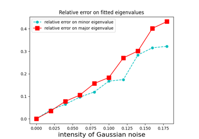 Effect of measurement noise on accuracy of fit