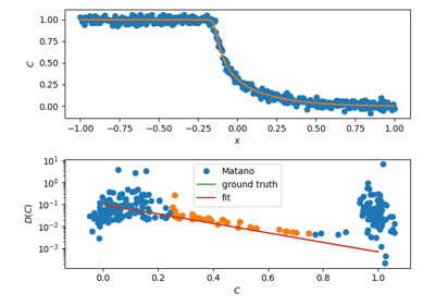 Fitting non-linear profiles